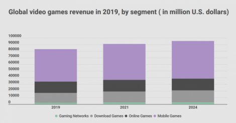 Скільки заробила ігрова індустрія за 2019 рік: цікава статистика