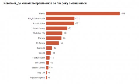 Топ-25 геймдев-компаній України: хто увійшов цього року та які показники