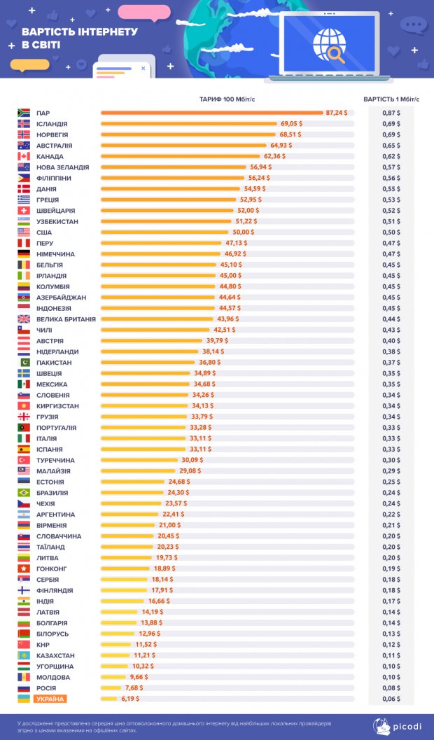В яких країнах світу найдешевший швидкісний інтернет: дослідження