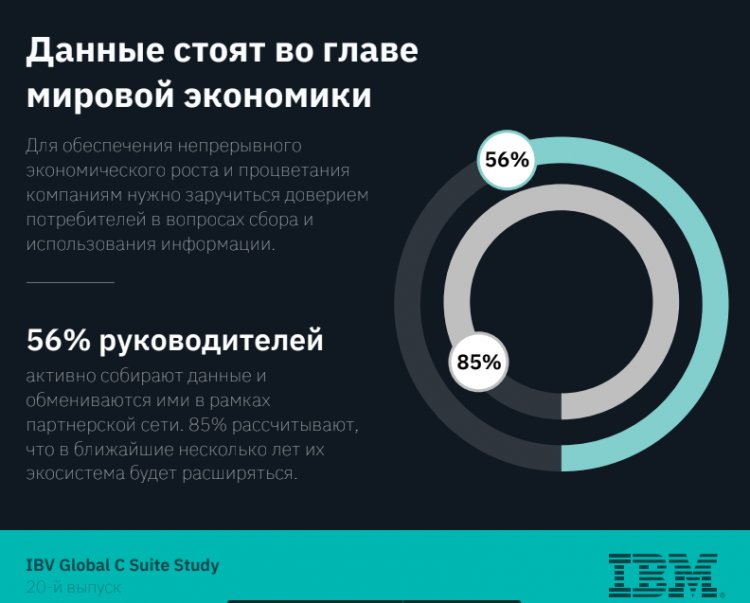 Исследование IBM: топ-руководство компаний, которые делают ставку на доверие к данным, добиваются лучших результатов