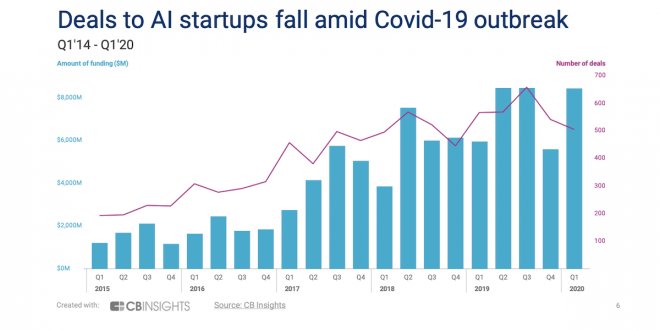 Коронавірус і AI-стартапи: інвестиції не зменшилися, але постраждали стартапи на ранніх стадіях