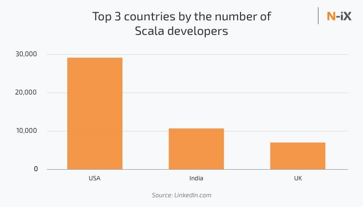 Разработчики Scala по всему миру: статистика, зарплаты, истории успеха