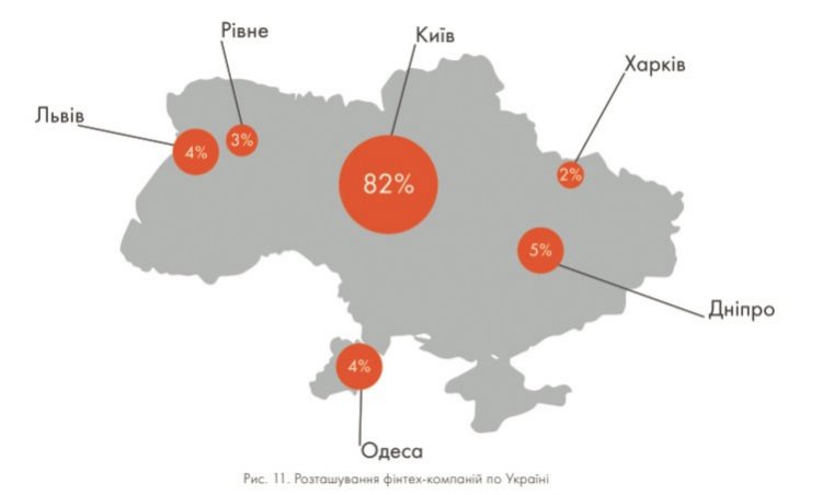 Усі фінтех-компанії України, починаючи з 1991 року