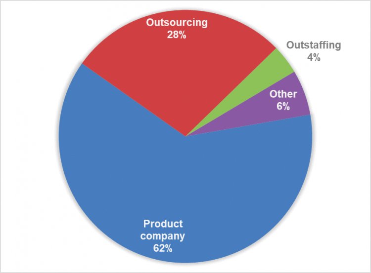 Рис.3. % участников из аутсорсинговых, аутстаффинговых и продуктовых компаний