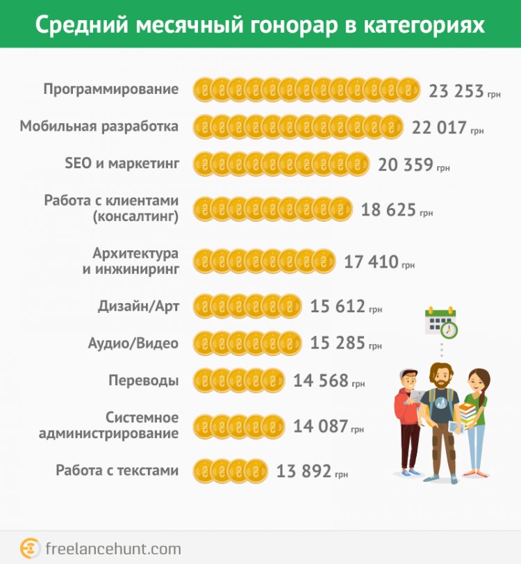сколько зарабатывают программисты в украине