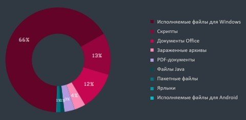 Украина в лидерах по количеству вредоносных программ для Android