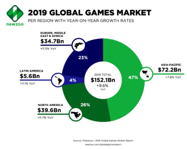 Аналіз і тенденції індустрії мобільних ігор в 2020 році