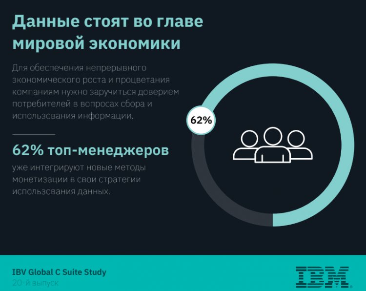 Исследование IBM: топ-руководство компаний, которые делают ставку на доверие к данным, добиваются лучших результатов