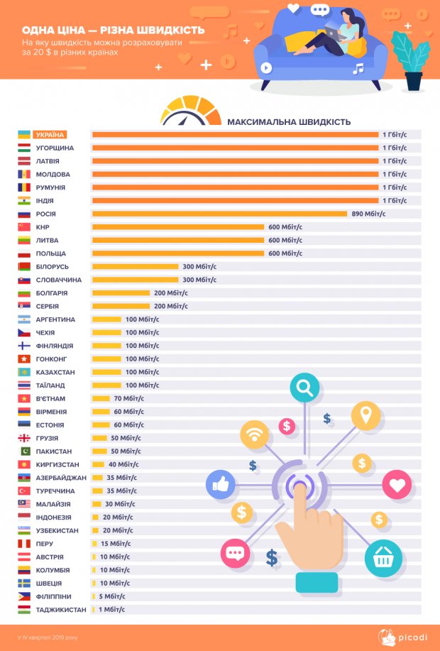 В яких країнах світу найдешевший швидкісний інтернет: дослідження