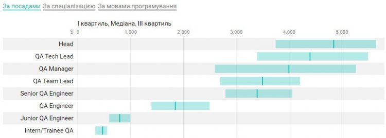 Какие зарплаты получают украинские тестировщики – зима 2023 года [Аналитика DOU]