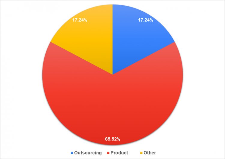 Процент участников опроса из аутсорсинговых, аутстаффинговых и продуктовых компаний