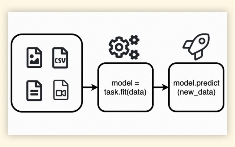 Новый инструмент от Amazon: можно создать ИИ-модель всего тремя строками кода