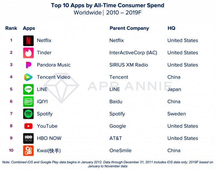 Cамые популярные приложения 2019 года и десятилетия — статистика App Annie