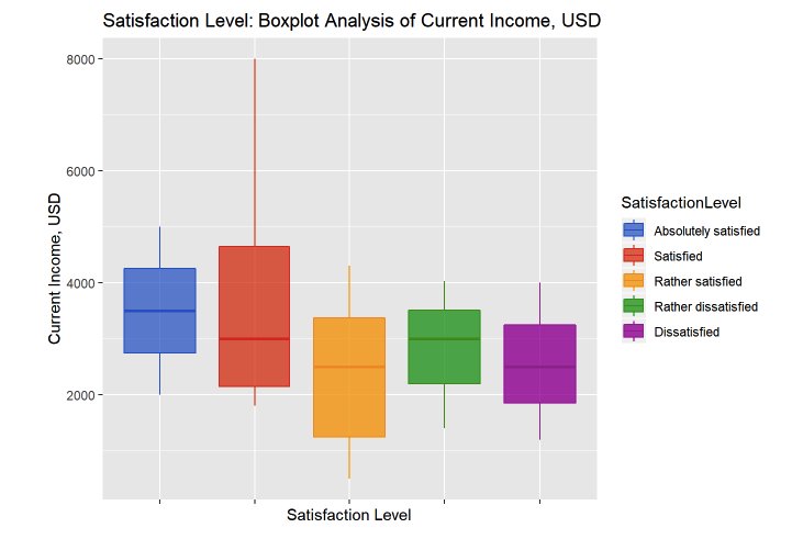 Взаимосвязь удовлетворенности работой и уровня вознаграждения СМО (блокспот, с учетом данных, где было меньше 4х ответов)
