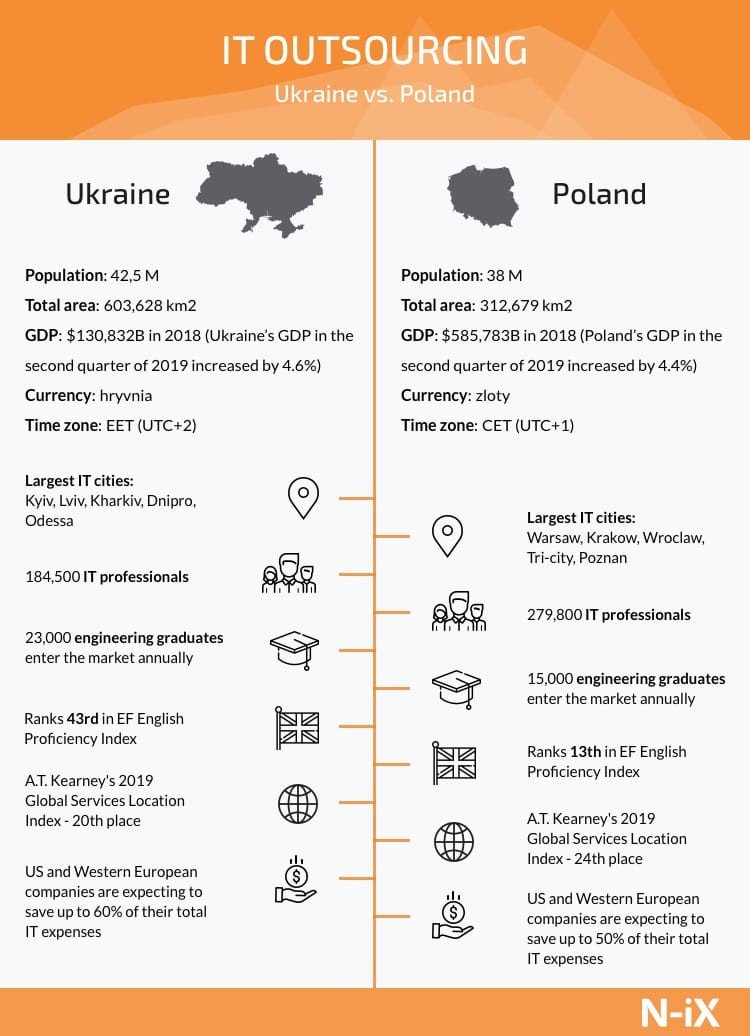 Основные направления IТ-аутсорсинга: Украина против Польши