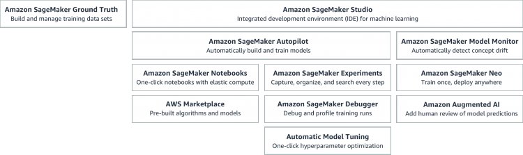 Сервисы Amazon ML: что такое AWS SageMaker