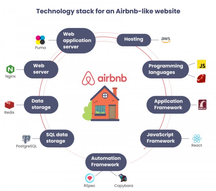 Как создать такой сайт, как Airbnb: пошаговое руководство