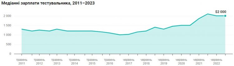 Какие зарплаты получают украинские тестировщики – зима 2023 года [Аналитика DOU]