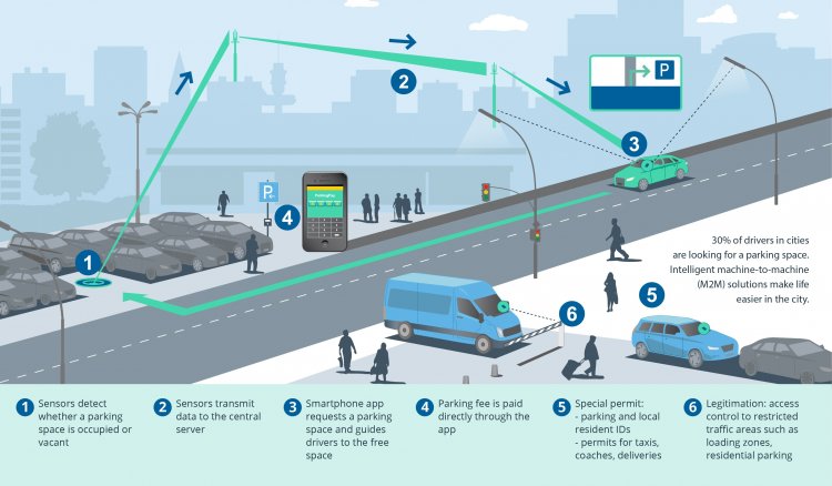 Интеллектуальная мобильность: как технологии решают проблемы умных городов