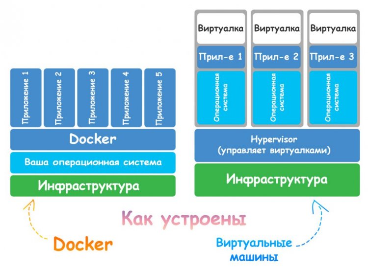 что такое Docker Network