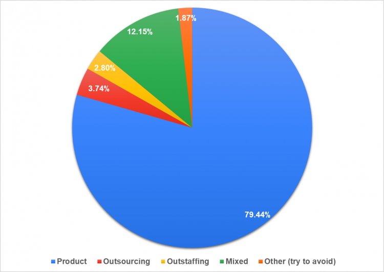 Рис.4. Процент участников из аутсорсинговых, аутстаффинговых и продуктовых компаний.
