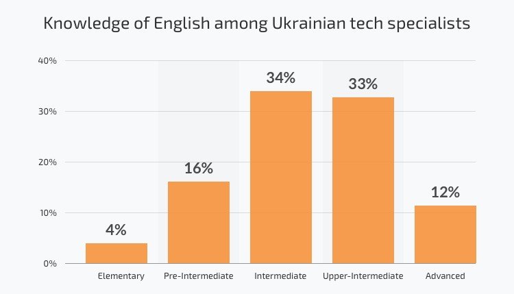 английский в украинских разработчиков
