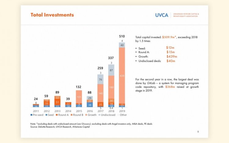 Сколько инвестиций привлекли украинские стартапы в 2019 году — исследование UVCA и Deloitte
