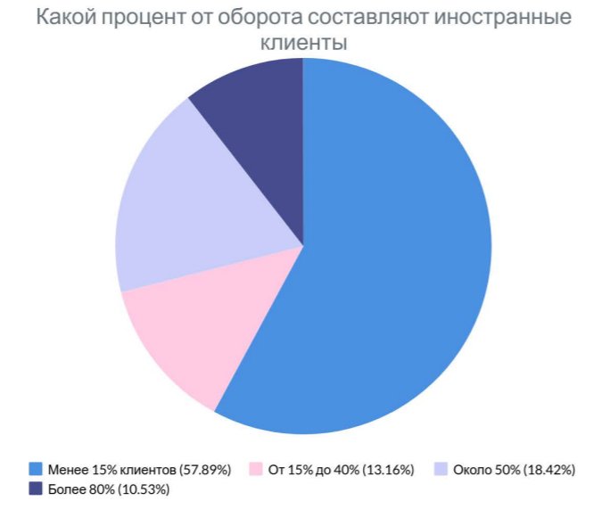 Как выглядит украинский рынок веб-разработки в 2020 году — исследование