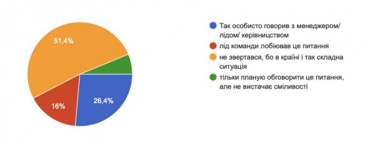 Інфографіка: dev.ua 