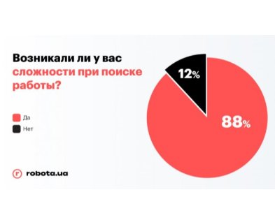 Мало платят и требуют опыт: что не нравится украинцам в работодателях. Исследование