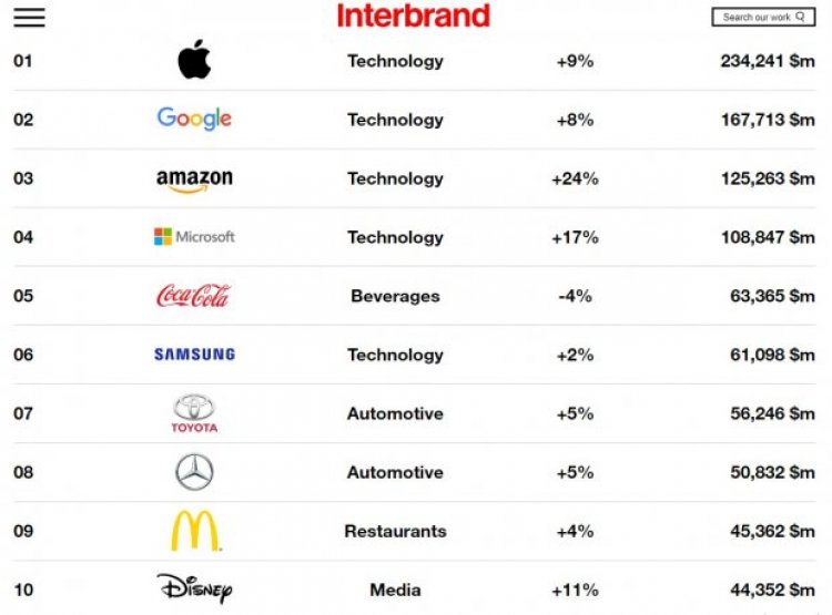 Найдорожчі бренди світу: перших 3 місця за технологіями
