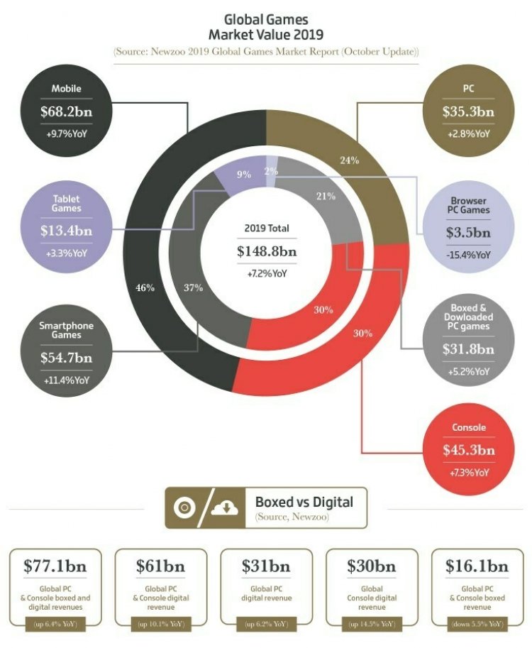 Игровая индустрия в 2019 году достигла $148,8 млрд. Масштабное исследование Newzoo, Sensor Tower и IHS Markit