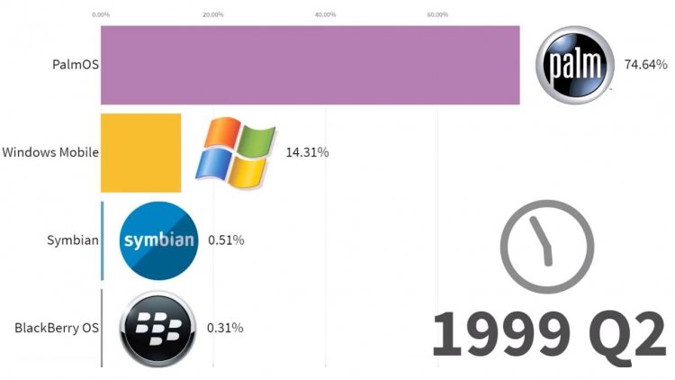 Найпопулярніші мобільні ОС з 1999 по 2019 роки