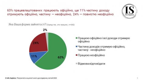 Сколько украинцев работают «в серую» и почему — опрос
