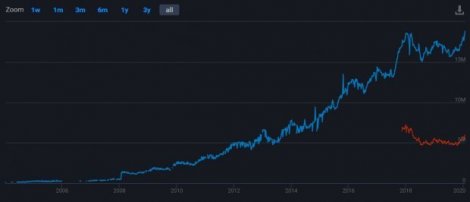 Steam встановила новий рекорд за кількістю користувачів онлайн