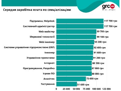 Как война повлияла на зарплаты в IT-отрасли Украины (инфографика)
