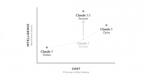 Anthropic запустив покращену ШІ-модель Claude 3.5 Sonnet — що вона може