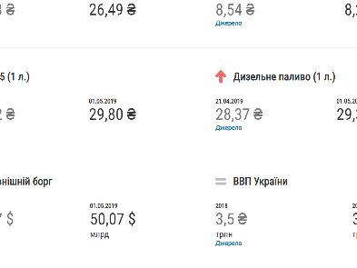 Тарифи, ціни, обіцянки: Українці розробили сайт, на якому можна відстежити успіхи влади