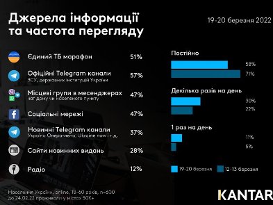 Українці стали рідше переглядати новини