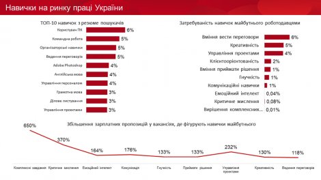 За какие навыки в Украине повышают зарплаты — исследование hh.ua