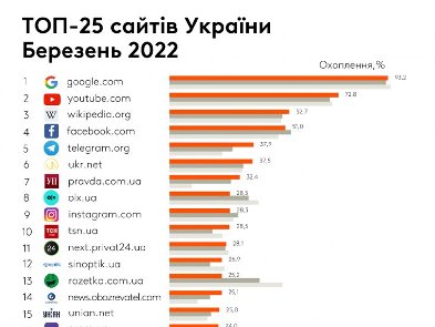 Рейтинг популярних сайтів за березень 2022