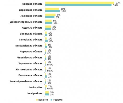 Сколько зарабатывают ІТ-специалисты в Украине — статистика robota.ua