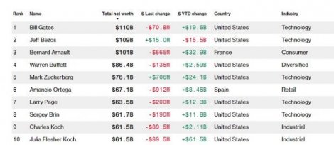 Безос – вже не найбагатша людина світу: Bloomberg оприлюднив новий рейтинг