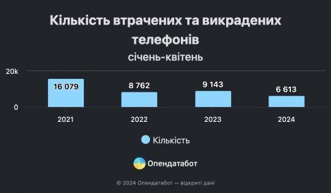 Понад шість тисяч телефонів вкрали чи загубили українці у 2024 році — найпопулярнішим «зниклим» смартфоном став Xiaomi