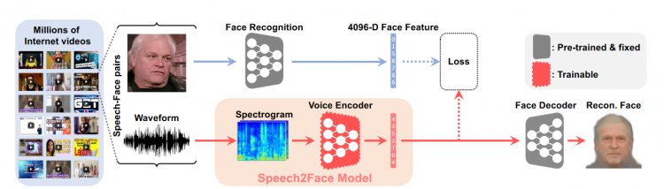 алгоритм Speech2Face