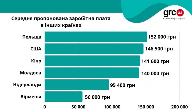 Как война повлияла на зарплаты в IT-отрасли Украины (инфографика)