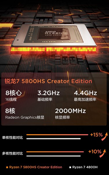 Частота повысилась на 300–400 МГц. AMD представила разогнанные процессоры Ryzen 5000HS Creator Edition