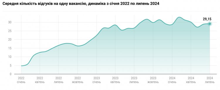 Місяць рекордів. Що відбувається з вакансіями в ІТ та яких фахівців шукали найбільше