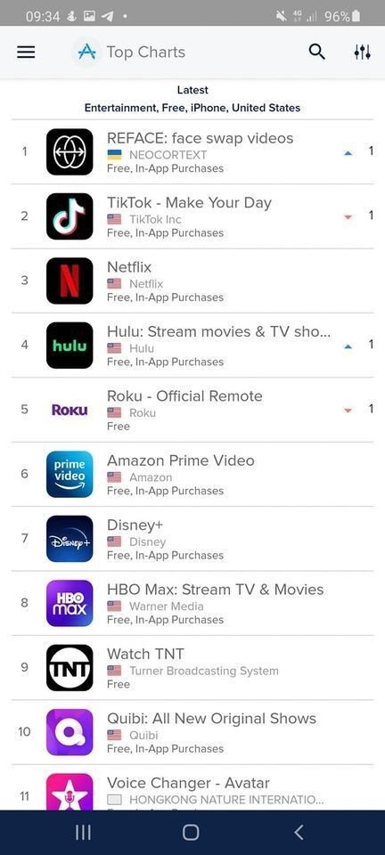Український додаток вийшов на перше місце в AppStore, випередивши TikTok і Netflix