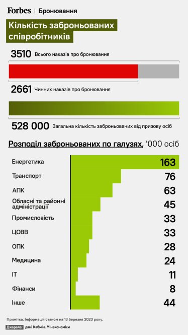 Баг системи. IT-бізнес скаржиться на довгоочікувану нову процедуру бронювання працівників. У чому проблема /Фото 1